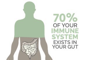 70% of your immune system exist in your gut